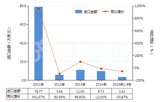 2011-2015年9月中國其他氣態(tài)石油氣及烴類氣(HS27112900)進(jìn)口總額及增速統(tǒng)計